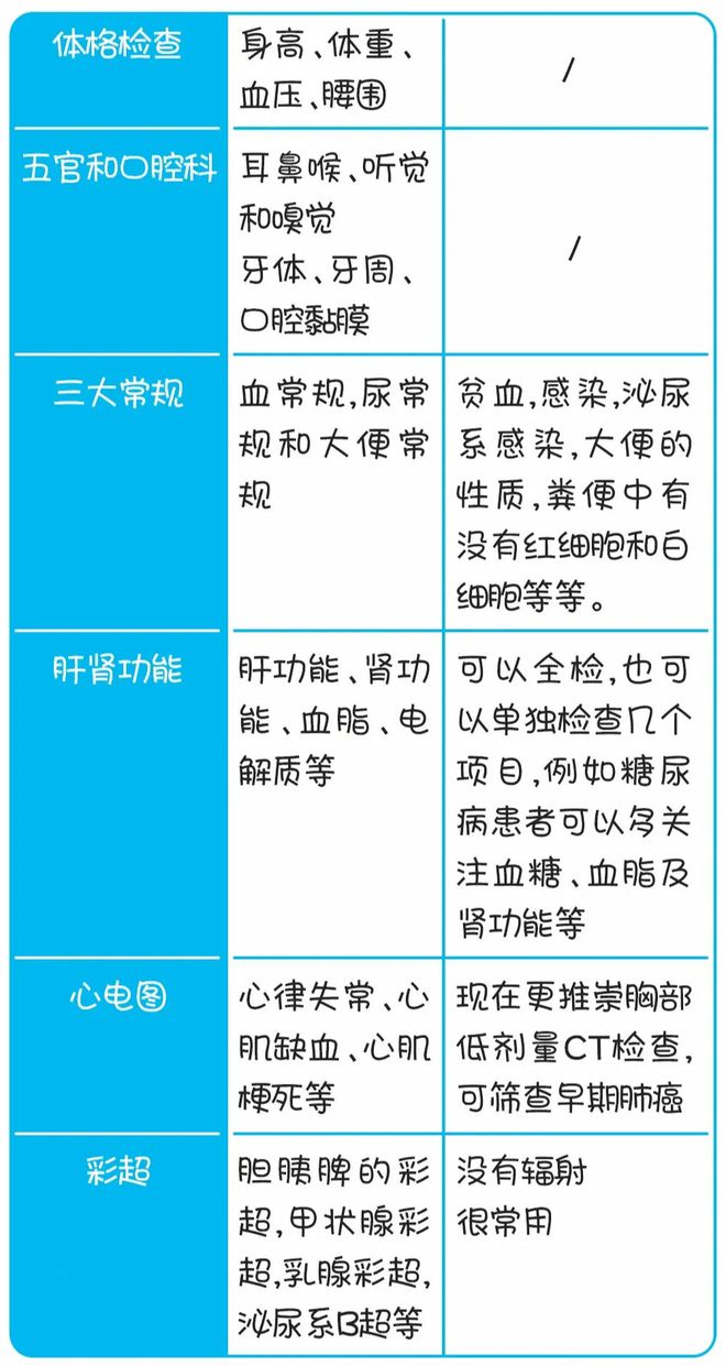 1xbet体育不同年龄段的体检项目该怎么选？这篇文章给你答案！(图1)