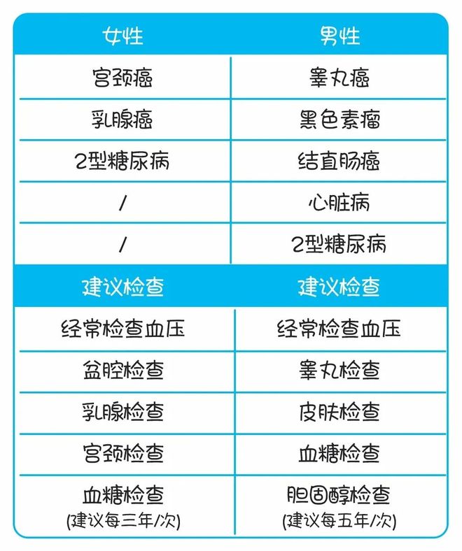 1xbet体育不同年龄段的体检项目该怎么选？这篇文章给你答案！(图3)