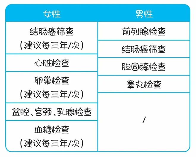 1xbet体育不同年龄段的体检项目该怎么选？这篇文章给你答案！(图7)