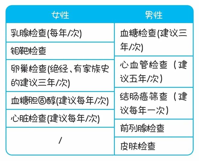 1xbet体育不同年龄段的体检项目该怎么选？这篇文章给你答案！(图6)