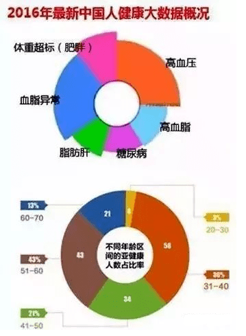 【医学健康】各类疾病出1xbet体育现年轻化趋势！(图2)