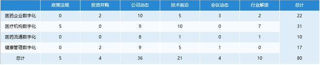 1xbet体育2023年8月医疗健康产业数字化月报丨亿欧数据(图2)