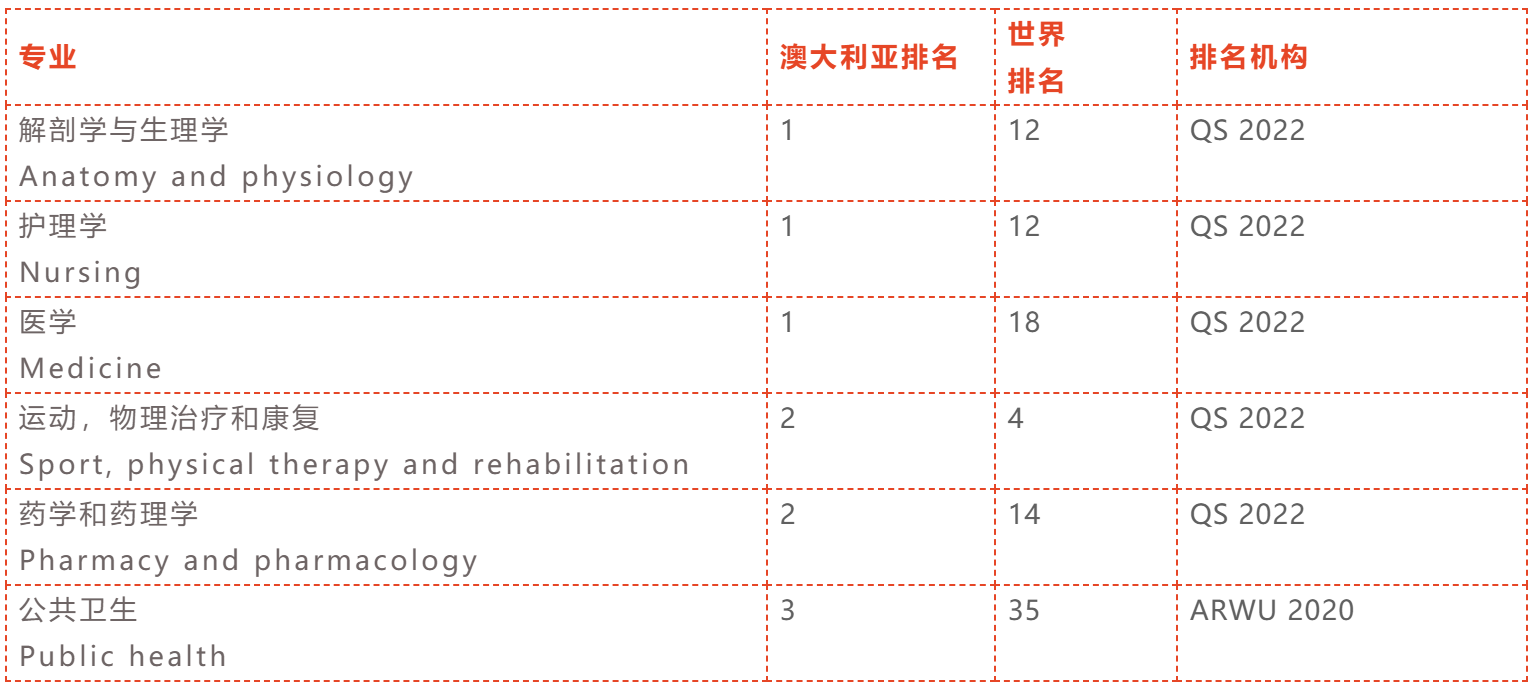 悉尼大学——医学1xbet体育与健康学院（一）(图1)