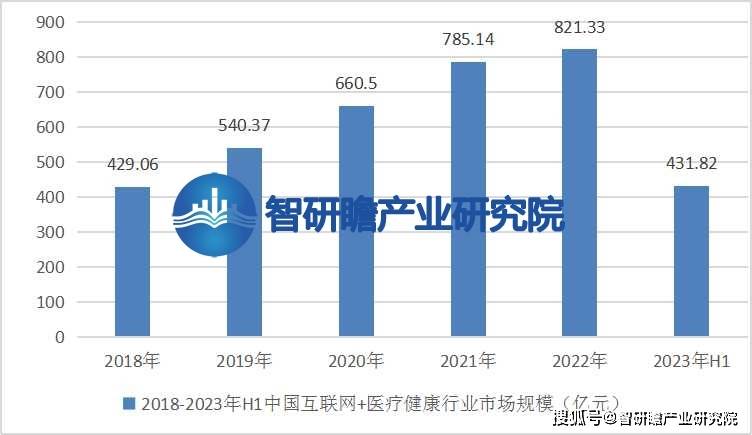 1xbet体育中国互联网+医疗健康行业： 市场规模将继续扩大达到更高的水平(图3)