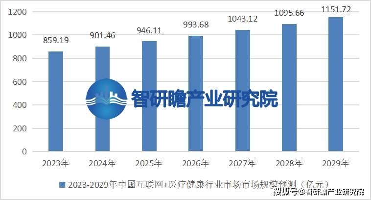 1xbet体育中国互联网+医疗健康行业： 市场规模将继续扩大达到更高的水平(图4)