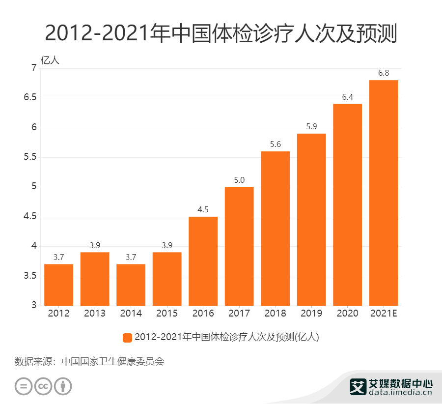 1xbet体育体检行业数据分析：预计2021年中国体检人数将到达68亿(图1)