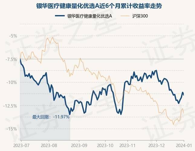 1xbet体育1月2日基金净值：银华医疗健康量化优选A最新净值12838跌062%(图1)