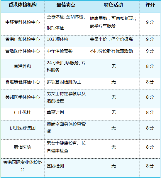 1xbet体育香港高端体检机构排名哪个排第一？(图1)