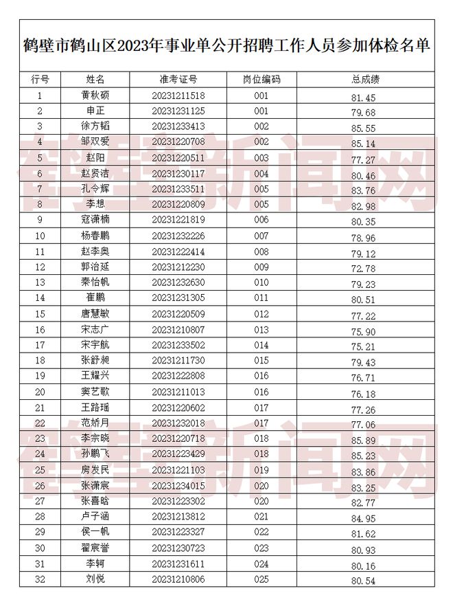 1xbet体育32人！鹤山区2023年事业单位招聘体检名单公布(图1)