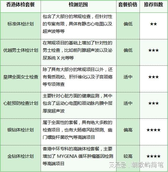 香港医院体检套餐介绍这些套餐都可1xbet体育考虑(图1)