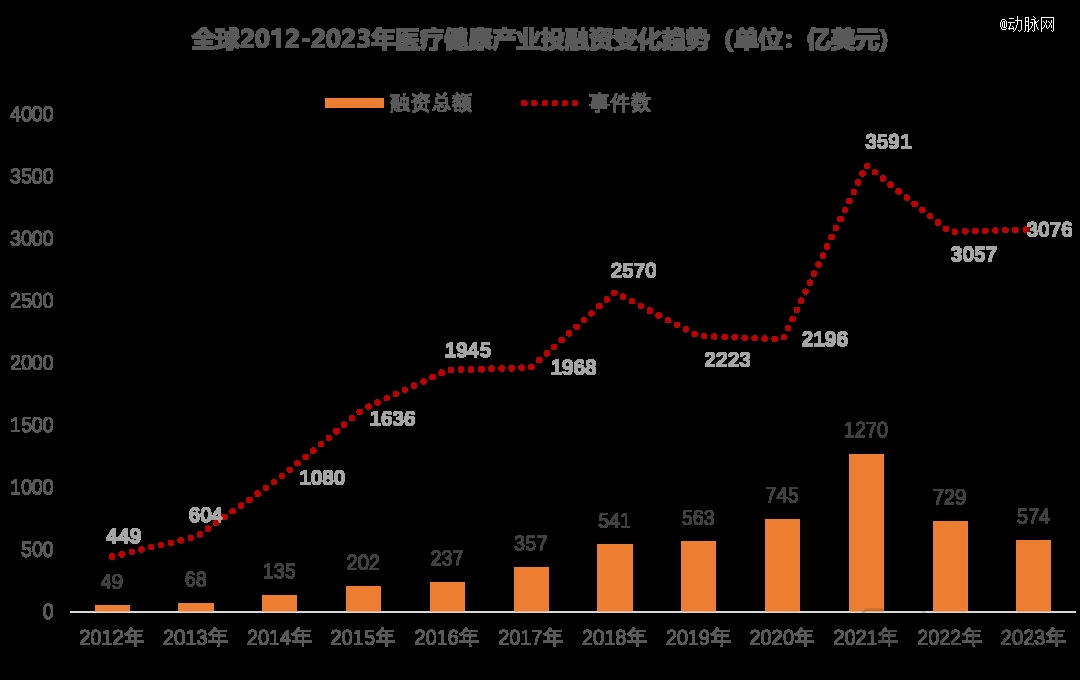 1xbet体育2023年全球医疗健康投融资分析报告(图1)