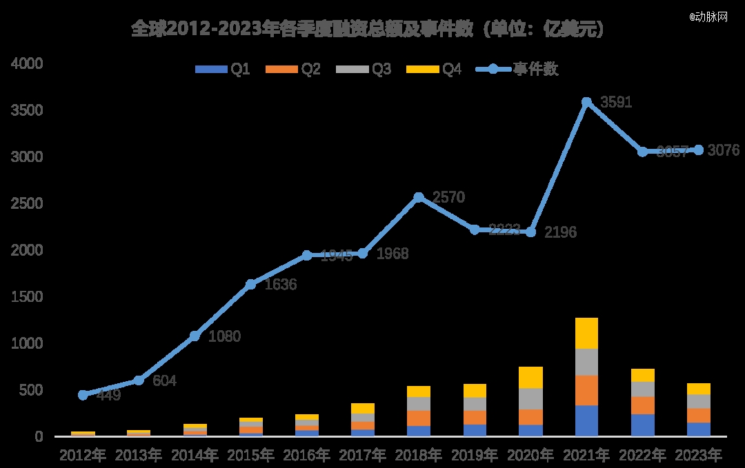 1xbet体育2023年全球医疗健康投融资分析报告(图2)