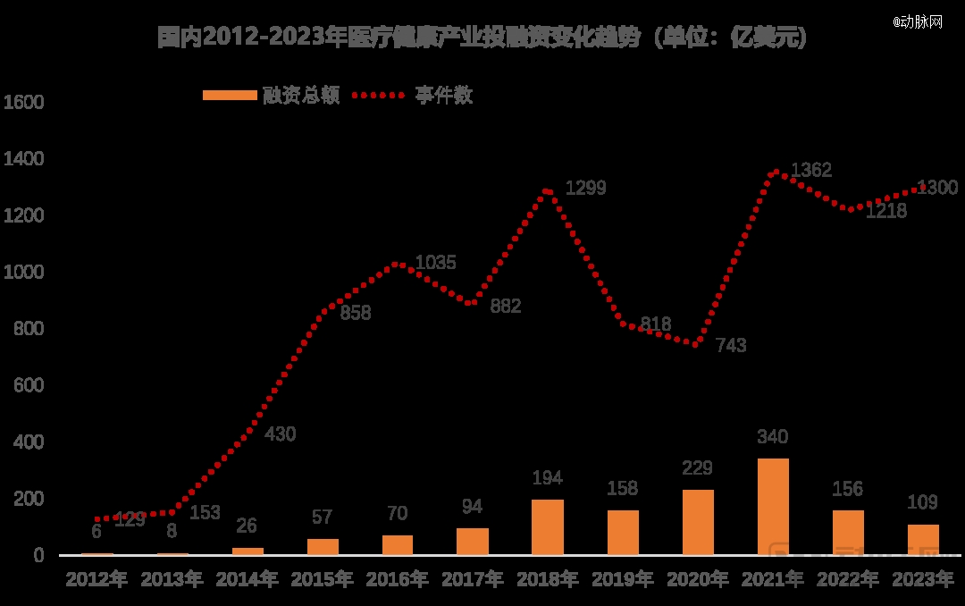 1xbet体育2023年全球医疗健康投融资分析报告(图3)