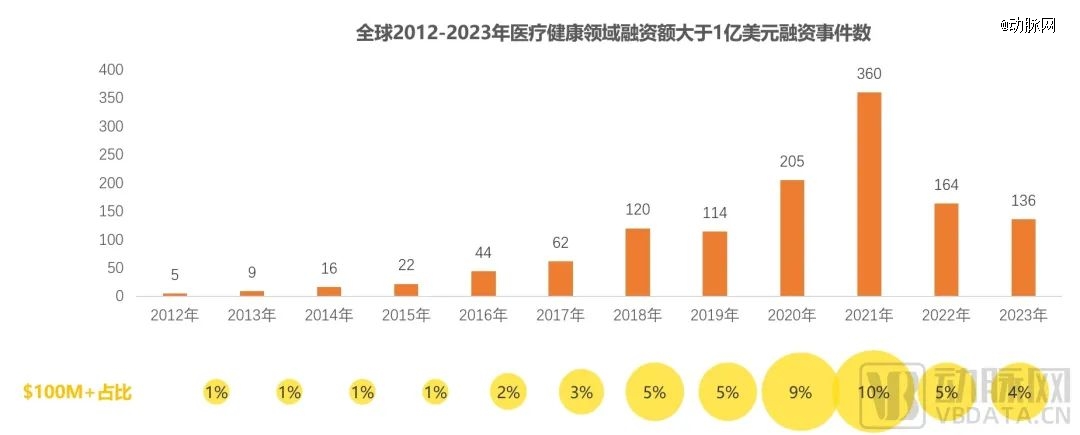 1xbet体育2023年全球医疗健康投融资分析报告(图6)