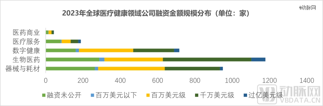 1xbet体育2023年全球医疗健康投融资分析报告(图7)