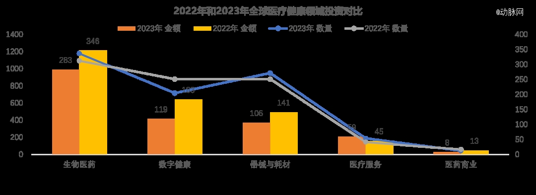 1xbet体育2023年全球医疗健康投融资分析报告(图8)