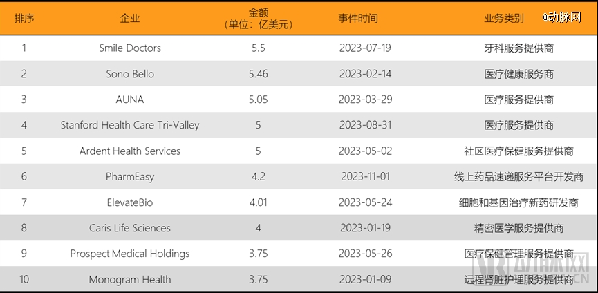 1xbet体育2023年全球医疗健康投融资分析报告(图13)