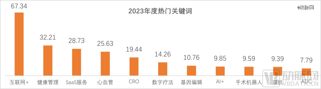 1xbet体育2023年全球医疗健康投融资分析报告(图12)