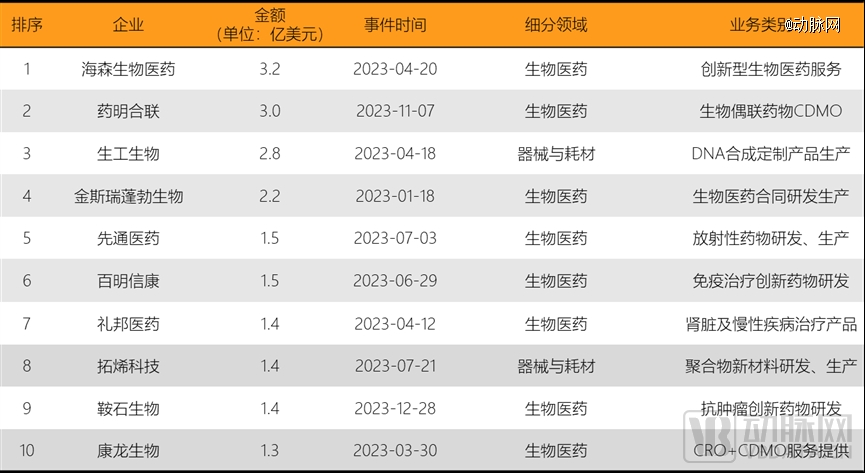 1xbet体育2023年全球医疗健康投融资分析报告(图14)