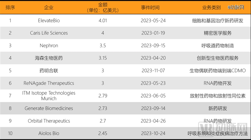 1xbet体育2023年全球医疗健康投融资分析报告(图15)