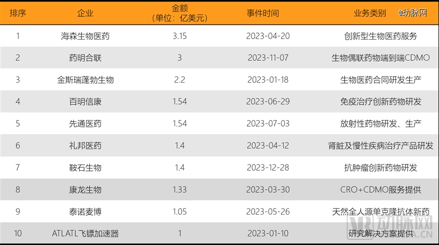 1xbet体育2023年全球医疗健康投融资分析报告(图16)