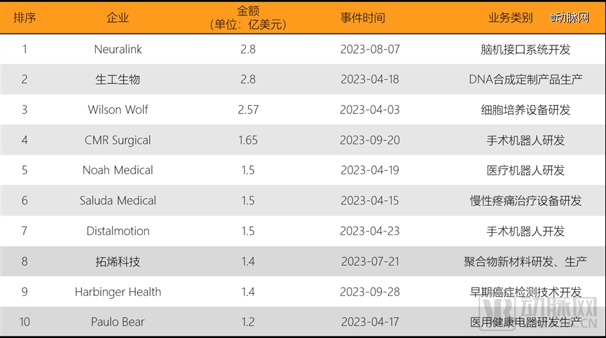 1xbet体育2023年全球医疗健康投融资分析报告(图17)