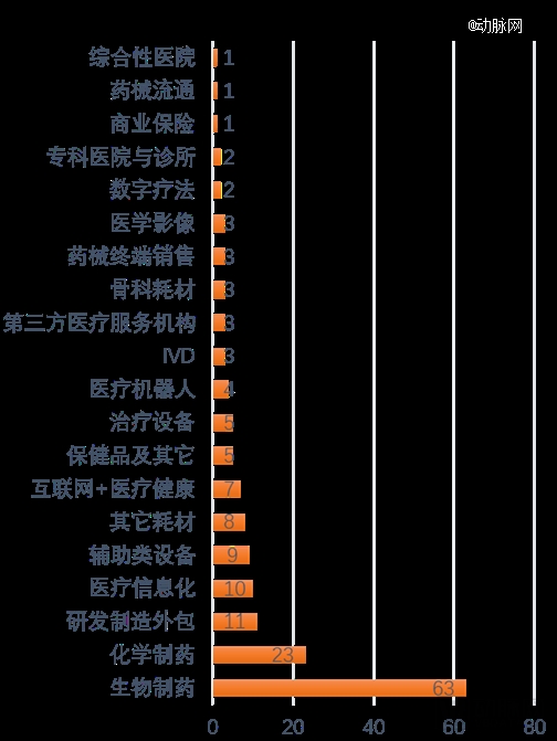 1xbet体育2023年全球医疗健康投融资分析报告(图20)