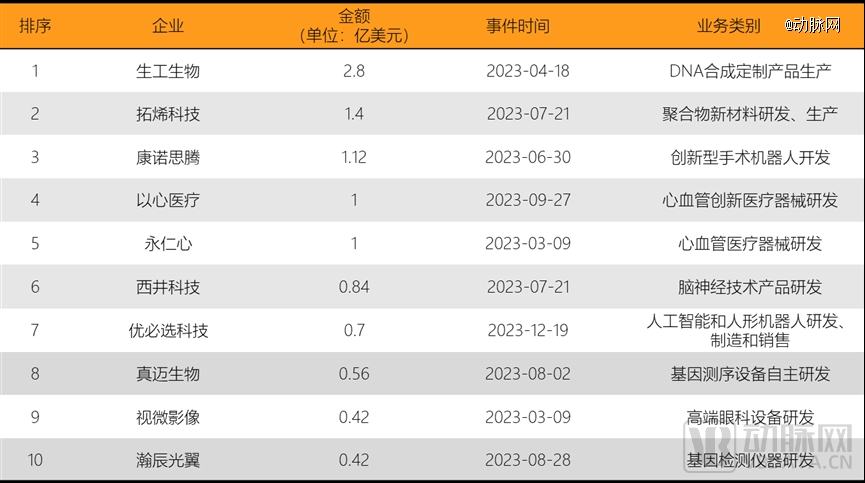 1xbet体育2023年全球医疗健康投融资分析报告(图18)