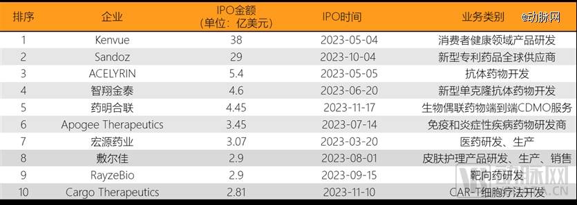 1xbet体育2023年全球医疗健康投融资分析报告(图22)