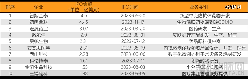 1xbet体育2023年全球医疗健康投融资分析报告(图24)