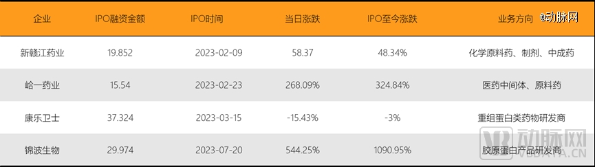 1xbet体育2023年全球医疗健康投融资分析报告(图26)