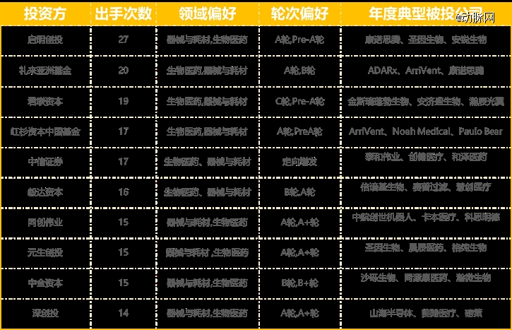 1xbet体育2023年全球医疗健康投融资分析报告(图27)