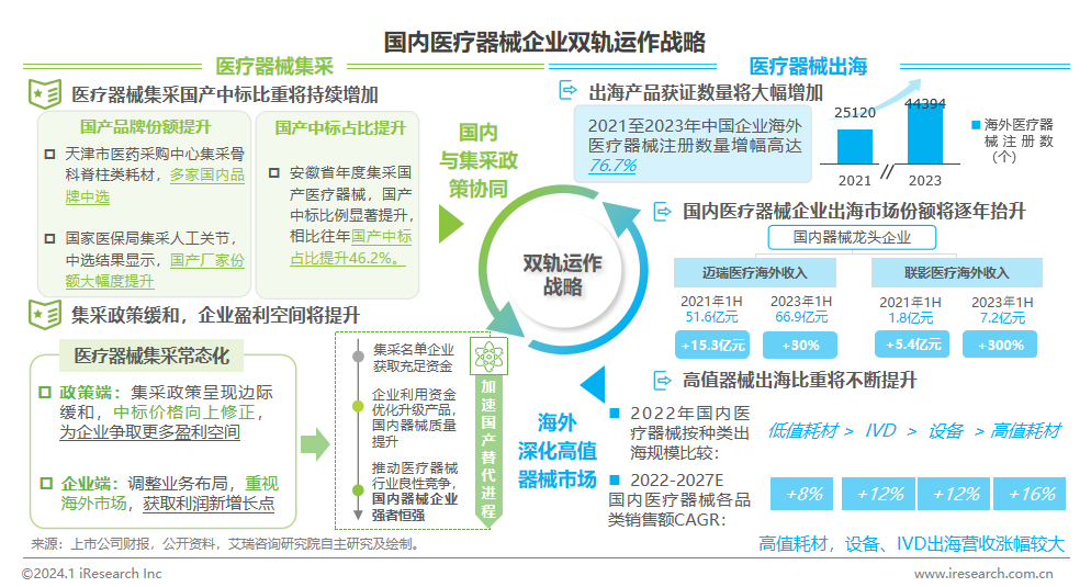 2024年中国医疗健康产1xbet体育业十大趋势(图6)