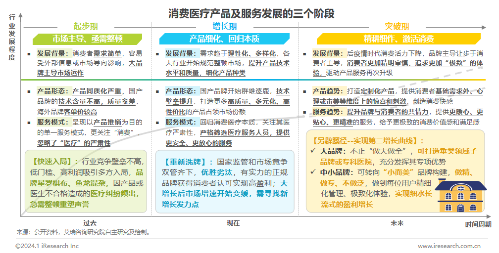 2024年中国医疗健康产1xbet体育业十大趋势(图8)