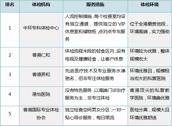 高端专业体检机构推荐环境服务1xbet体育缺一不可(图1)