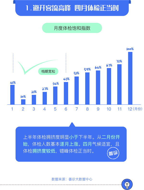 1xbet体育哪个月体检的人最多？哪里体检的人最多？国内首份《拥挤度报告》发布(图1)