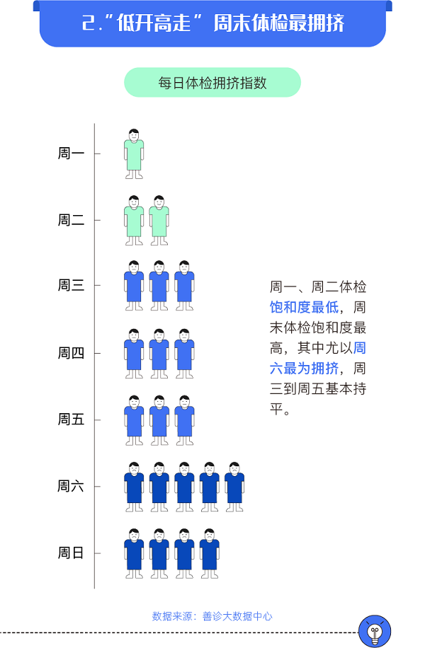 1xbet体育哪个月体检的人最多？哪里体检的人最多？国内首份《拥挤度报告》发布(图2)