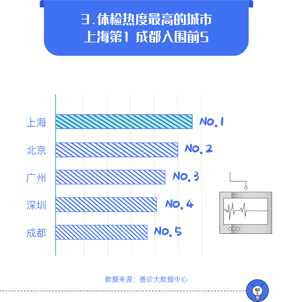 1xbet体育哪个月体检的人最多？哪里体检的人最多？国内首份《拥挤度报告》发布(图3)