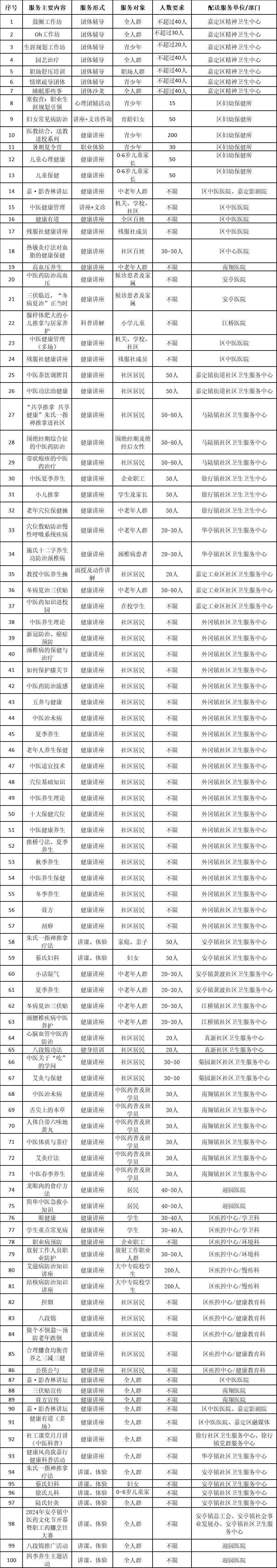 1xbet体育2024年嘉定区为民办实事项目安排来了一起来看→医疗健康篇(图1)