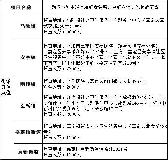 1xbet体育2024年嘉定区为民办实事项目安排来了一起来看→医疗健康篇(图2)