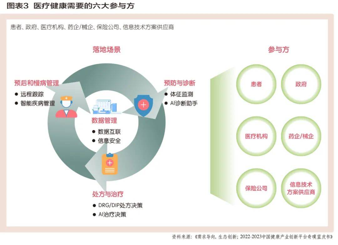 “以患者为中心”医疗健康产业的21xbet体育024(图4)