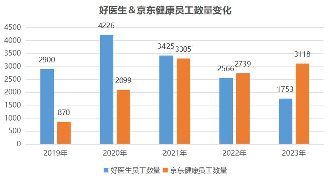 走向协同的平安好医生与越战越勇的京东健康：互联网医疗是从医到药还是从药到医？1xbet体育(图5)