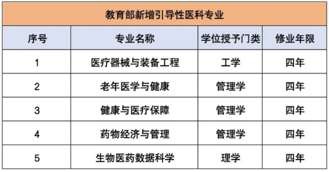 1xbet体育教育部官宣5个新专业！会是考研新热吗？(图1)