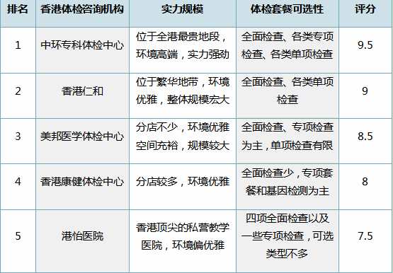 香港体检咨询预约哪家好看完排名1xbet体育便知晓(图1)