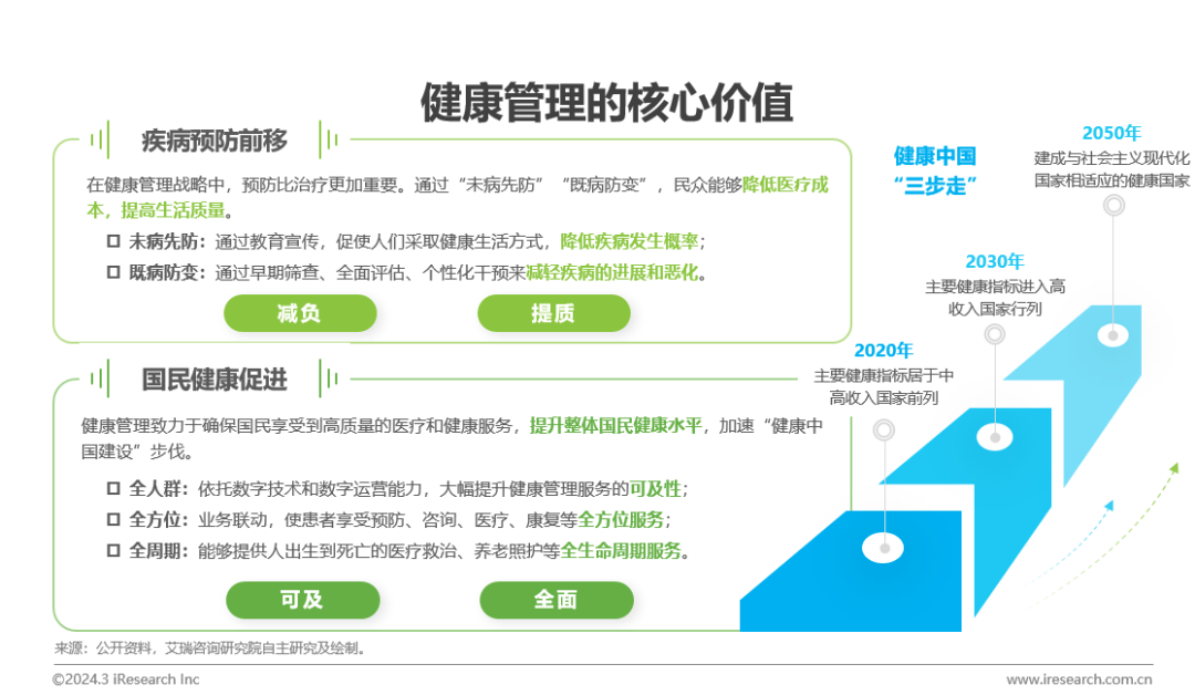 医疗健康管理行业资讯：中国健康管1xbet体育理行业研究报告(图3)