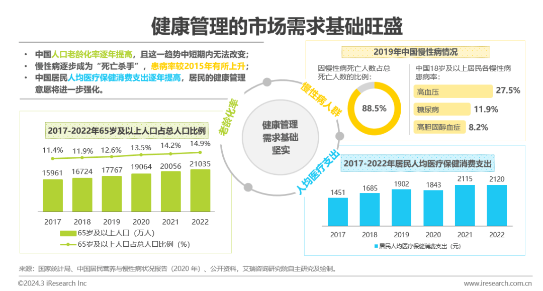 医疗健康管理行业资讯：中国健康管1xbet体育理行业研究报告(图4)