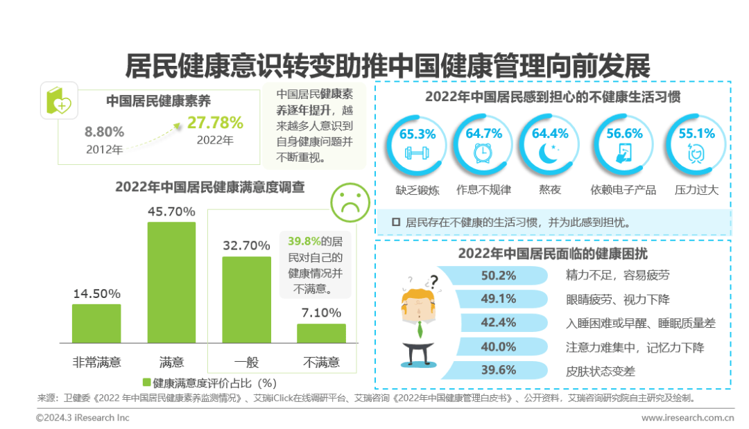 医疗健康管理行业资讯：中国健康管1xbet体育理行业研究报告(图5)