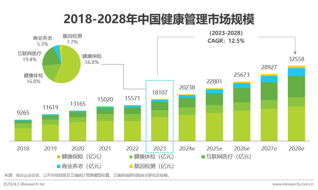 医疗健康管理行业资讯：中国健康管1xbet体育理行业研究报告(图12)