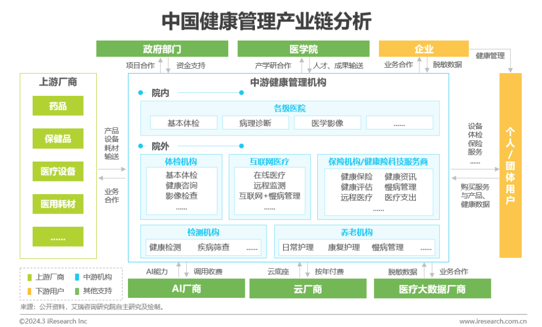 医疗健康管理行业资讯：中国健康管1xbet体育理行业研究报告(图10)