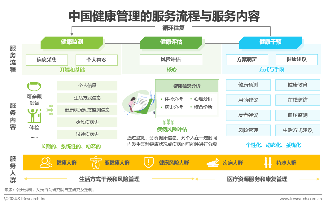 医疗健康管理行业资讯：中国健康管1xbet体育理行业研究报告(图11)